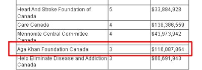 Which charities spend the most on administration?