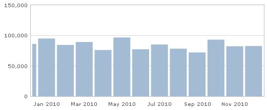 Ismailimail Stats - 2010 - Top Posts and Clicks Ismailimail Stats - 2010 - Top Posts and Clicks