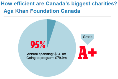 Aga Khan Foundation gets A+ Grade in Canada