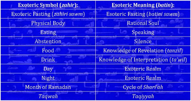 The Esoterics of Fasting