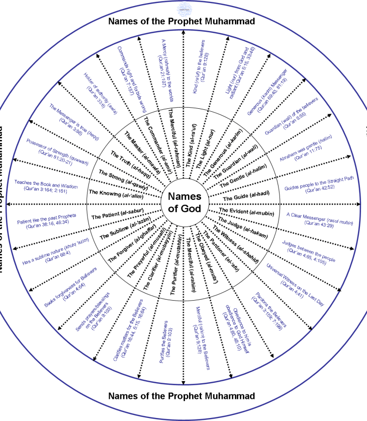 Spiritual relationship between God & Prophet Muhammad (pbuh)
