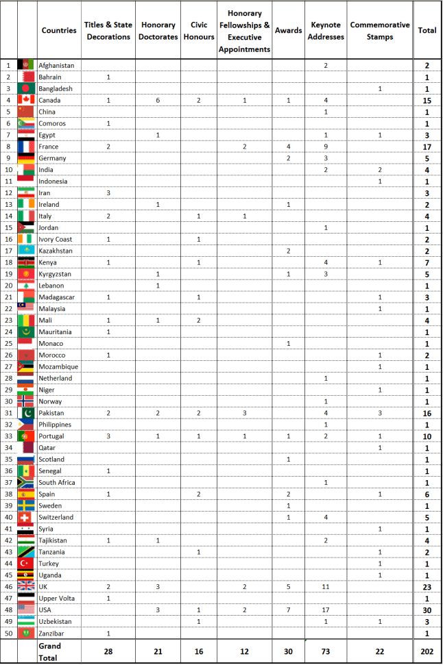 Aga Khan's Constellation of Accolades - Over 200 honors from 50 countries and counting … Aga Khan's Constellation of Accolades - Over 200 honors from 50 countries and counting …
