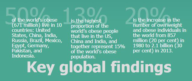 One in three Pakistani adults overweight - New research reveals women putting on more weight than men