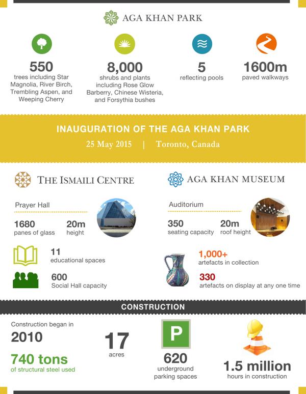 By the numbers: Aga Khan Museum, Ismaili Cebntre, Toronto and their unifying Aga Khan Park