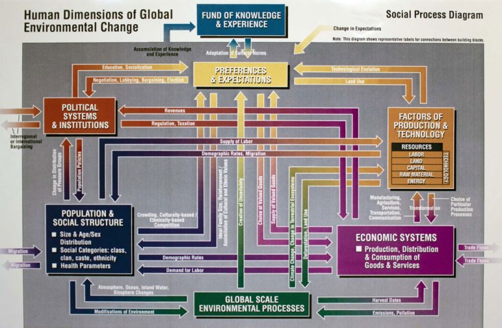 Social Process & Climate Change - COP 21 - PARIS CLIMATE 2015