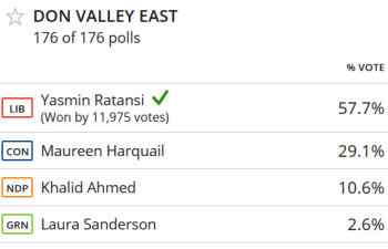 Yasmin Ratansi - Canada 2015 Election Results (Statistics via Canada Votes 2015)