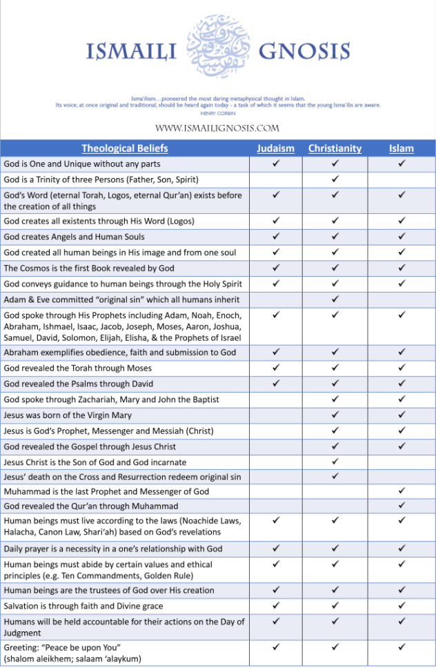 Judaism, Christianity & Islam: Forgotten Shared Beliefs of the Abrahamic Faiths | Ismaili Gnosis