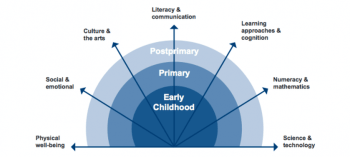 Global framework of learning domains (Source: UNESCO-UIS/Brookings Institution (2013). Towards Universal Learning: Recommendations from the Global Metrics Task Force, p. 11) 