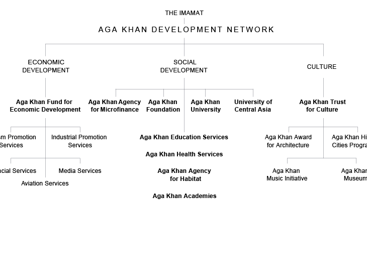 Development Organisation of Ismaili Imamat: akdn.org's refreshed website launched