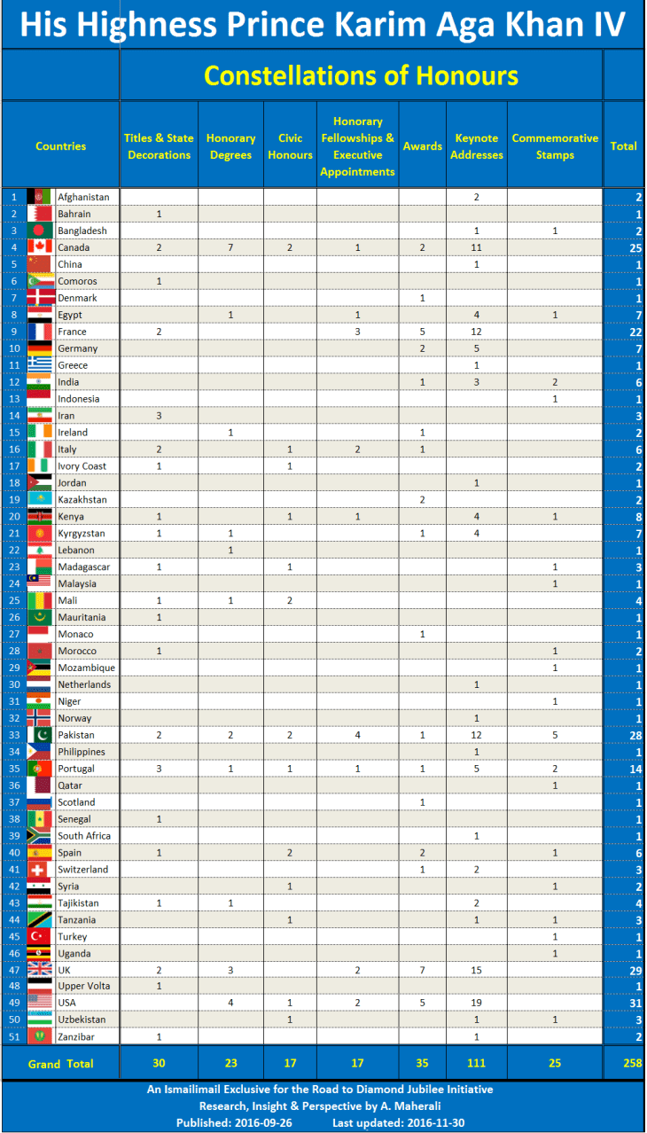 Road to Diamond Jubilee - Constellation of Honours - His Highness Prince Karim Aga Khan IV
