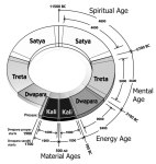 The Cycle of the Yuga. Copyright: David Steinmetz
