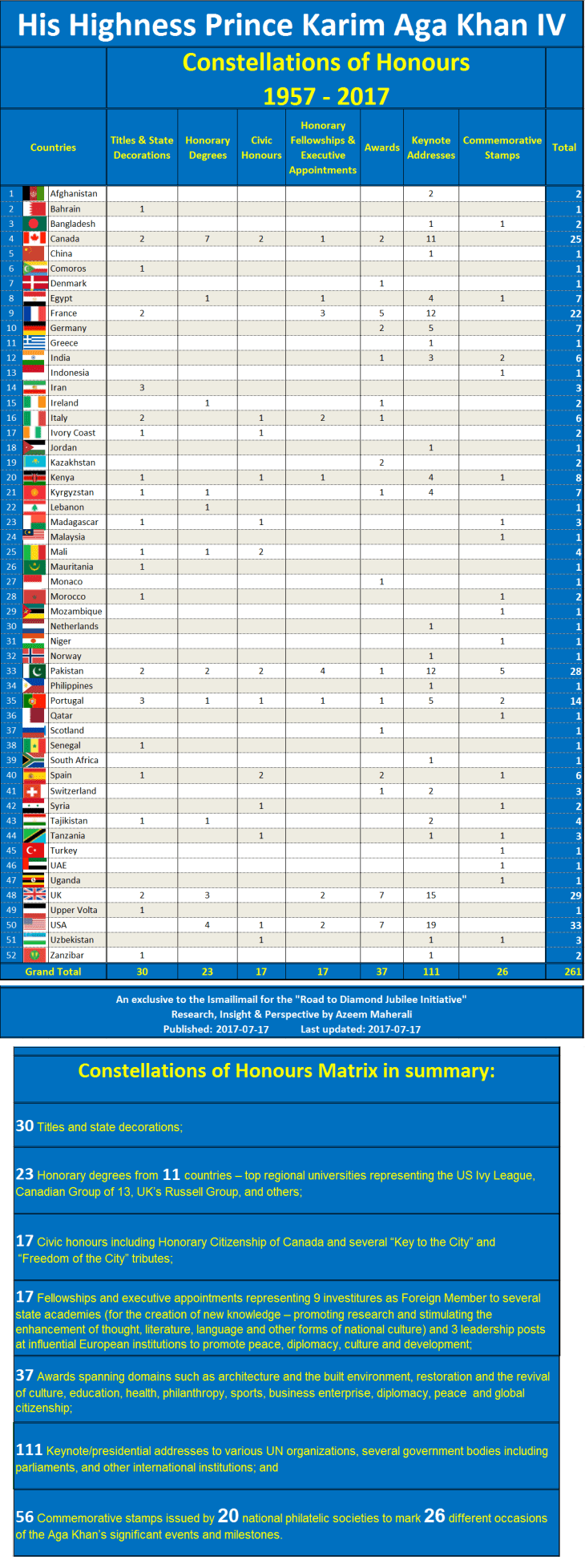Road to Diamond Jubilee - Constellation of Honours - His Highness Prince Karim Aga Khan IV - 2017-07-18