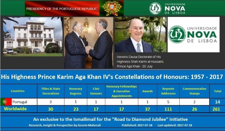 July 20th will mark the 2nd time His Highness has been awarded an honorary degree from Portugal making it the 24th time His Highness has been honored by various universities from around the world. Images, left to right: - Henrique Mendonça Palace, the venue of the Global Seat of the Ismaili Imamat - May 11, 2016: President of the Portuguese Republic, Marcelo Nuno Duarte Rebelo de Sousa receives His Highness Prince Karim Aga Khan IV, Imam of the Shia Ismaili Muslims and Founder and Chairman of the Aga Khan Development Network (AKDN). - Recent portrait of His Highness Prince Karim Aga Khan, 49th hereditary Imam of the Shia Ismaili Muslims. - Logo of the Universidade NOVA de Lisboa