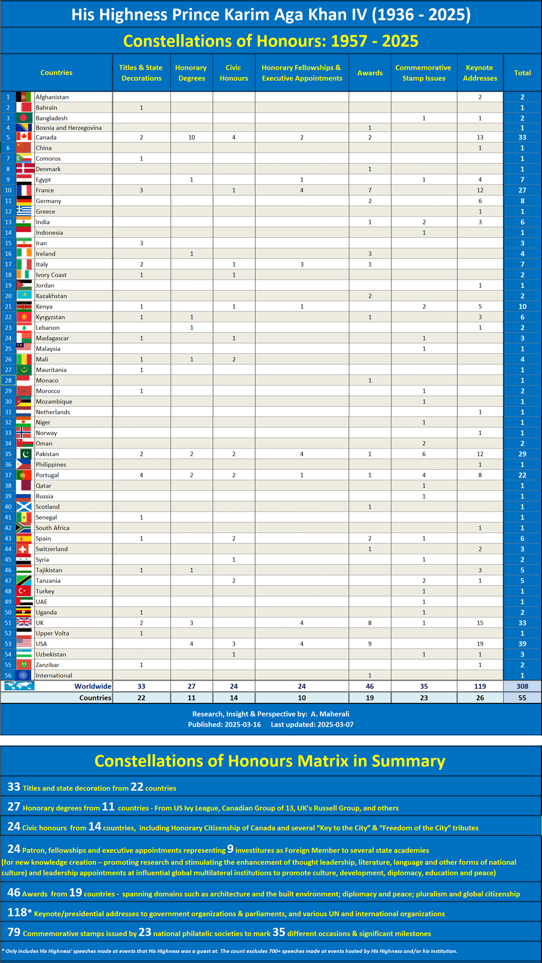 Constellation of Honours Matrix of His Late Highness Prince Karim Aga Khan IV (1957 - 2025)